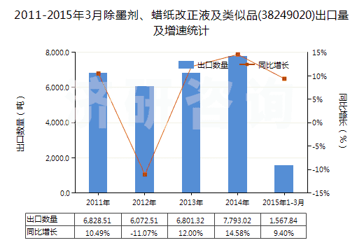 2011-2015年3月除墨劑、蠟紙改正液及類似品(38249020)出口量及增速統(tǒng)計